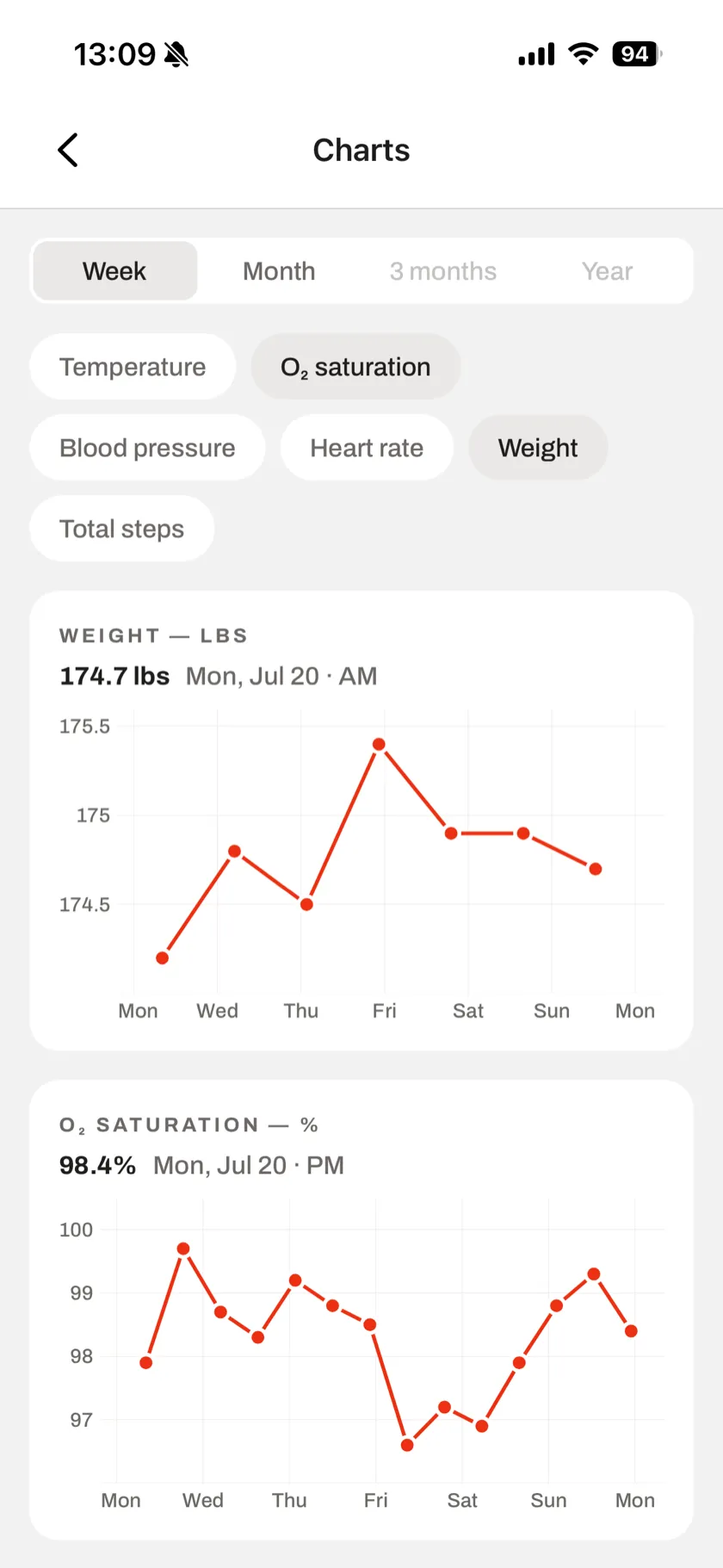 ShareVitals Charts screen with weekly weight and O₂ saturation trend lines